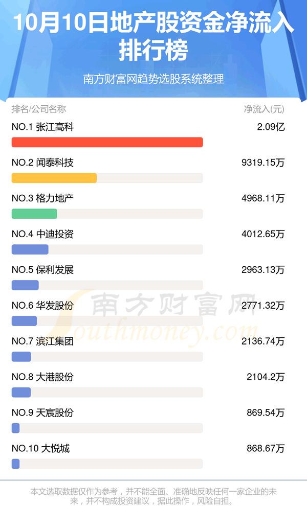 《10月10日资金流向查询|地产股》