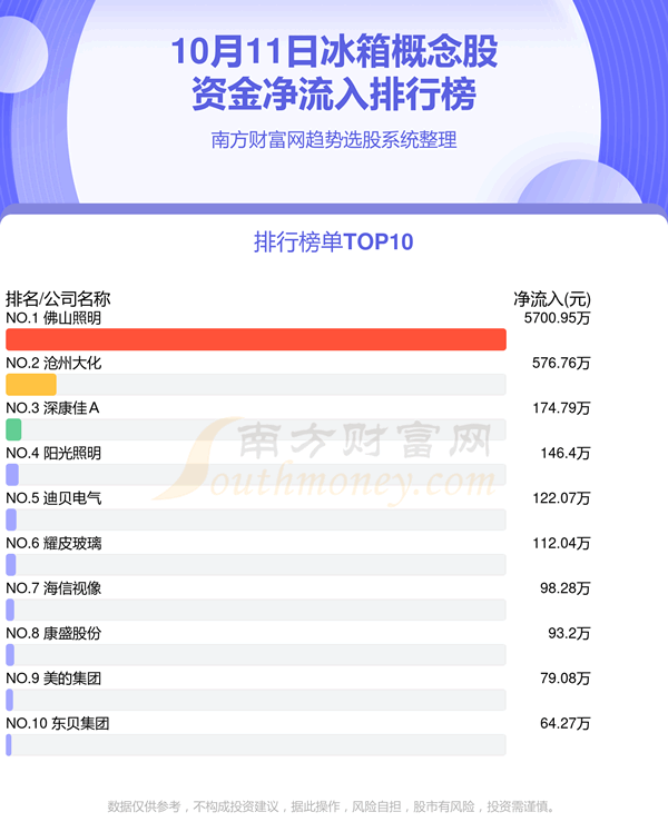 《10月11日冰箱概念股资金流向查询净流入、净流出》