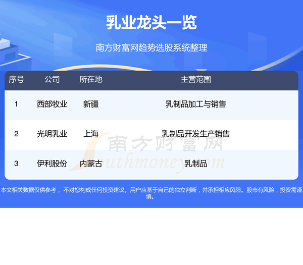 《2023乳业龙头股名单一览10/6》