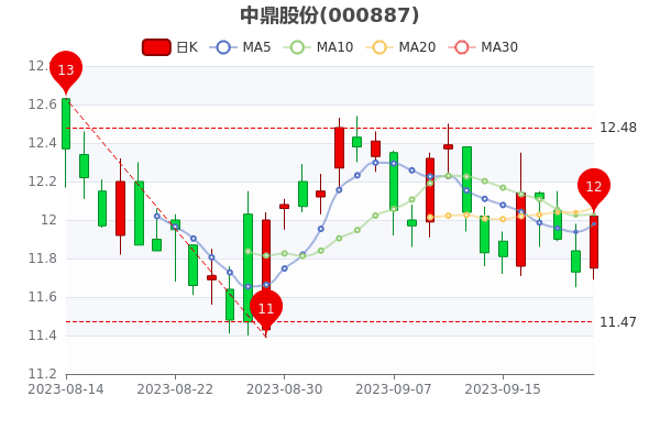 ��9��22���ж��ɷ���ֵ158.24�ڡ�