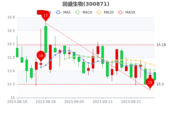 ��9��28�ջ�ʢ������ֵ25.55�ڡ�