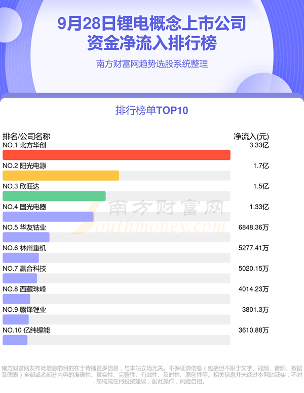 《9月28日锂电概念上市公司资金流向净流入、净流出》