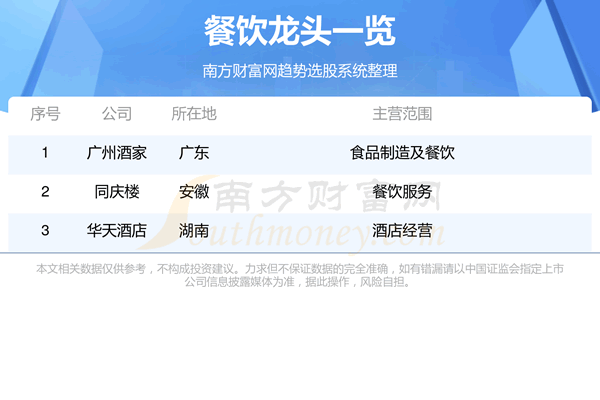 《A股餐饮龙头股票名单一览9/19》
