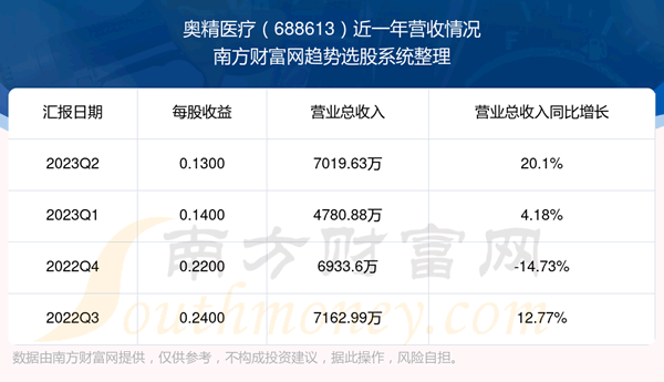 《奥精医疗688613股票怎么样》