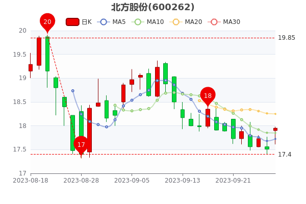 《北方股份9月28日收盘涨2.51%》