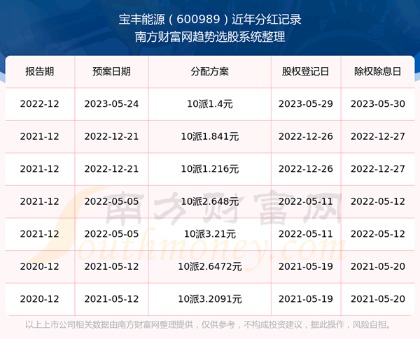 《宝丰能源历史分红情况一览表600989所属行业股票分红排名》