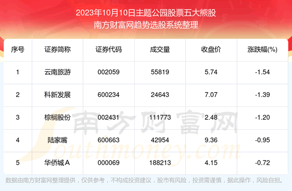 《板块复盘|主题公园股票五大熊股一览》