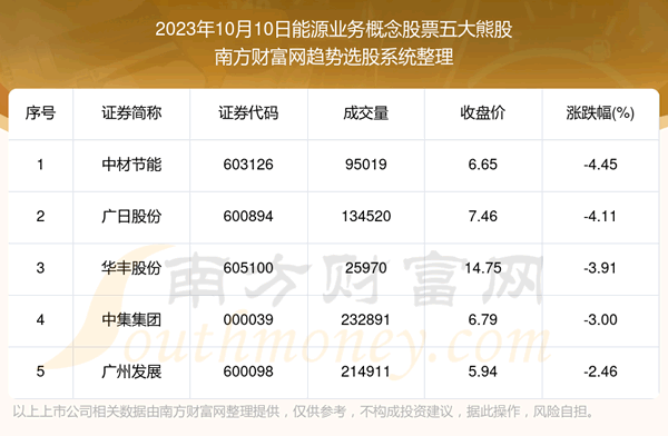 《板块复盘|能源业务概念股票五大熊股一览》