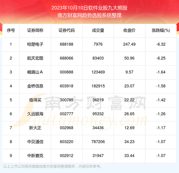 《板块复盘|软件业股九大熊股一览》
