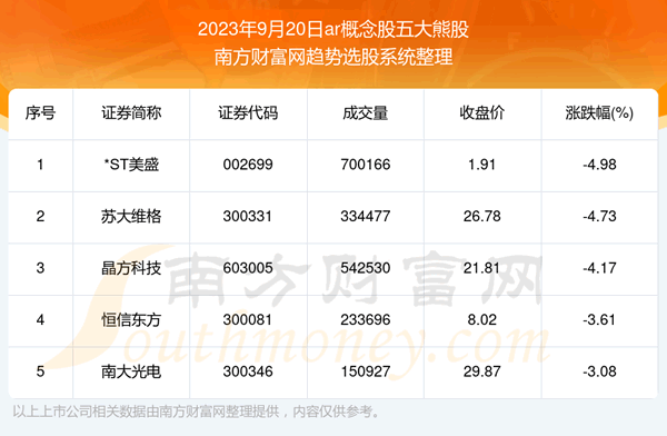 《板块复盘|ar概念股五大熊股名单》