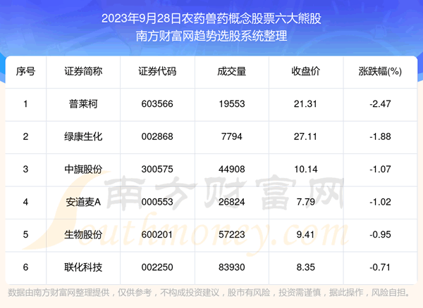 《板块复盘|农药兽药概念股票六大熊股》