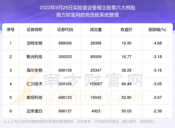 《板块复盘|实验室设备概念股票六大熊股一览》