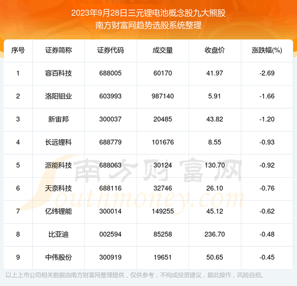 《板块复盘|三元锂电池概念股九大熊股一览》