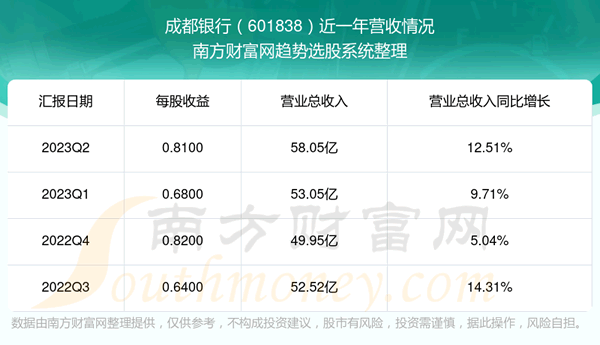 《成都银行601838股票怎么样》