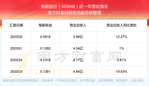 《畅联股份603648目前股票行情怎么样》