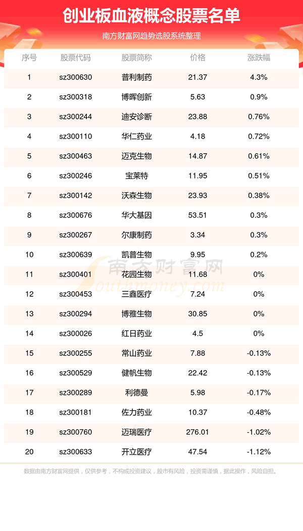 《创业板关于血液概念股票有哪几家》
