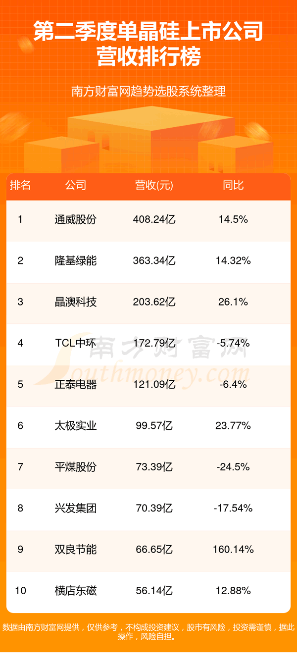 《单晶硅排名前十的上市公司有哪些2023年第二季度营收排行榜》