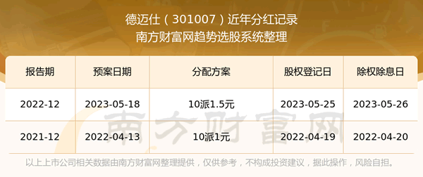《德迈仕分红记录查询》