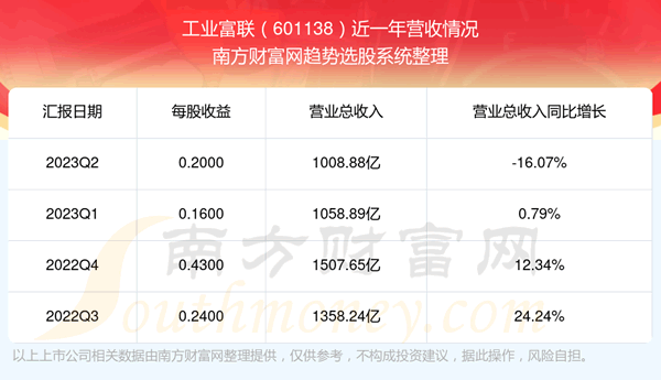 《工业富联601138股票怎么样》