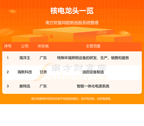 《核电龙头股是这三只》