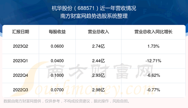 《杭华股份688571现在股票走势怎么样688571营收情况》