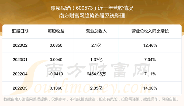 《惠泉啤酒600573股票怎么样》