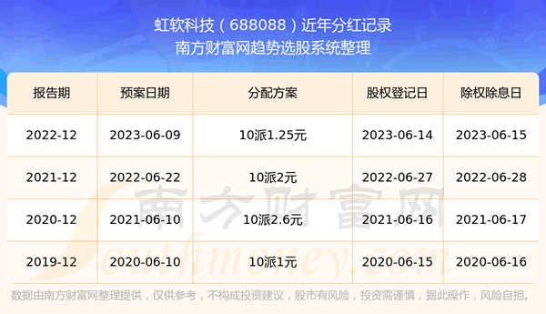 《虹软科技688088每年分红怎么样》