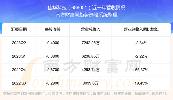 《佳华科技688051目前股票行情怎么样》
