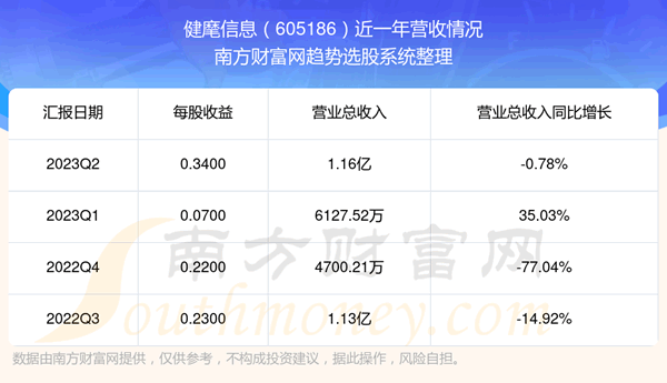 《健麾信息现在股票走势怎么样605186营收情况》