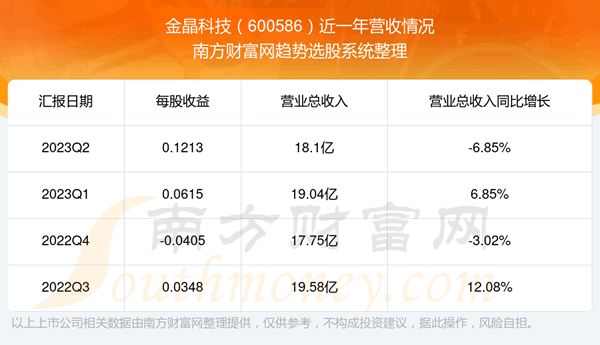 《金晶科技现在股票走势怎么样600586营收情况》