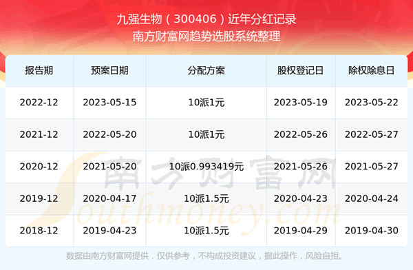 《九强生物300406分红怎么样》