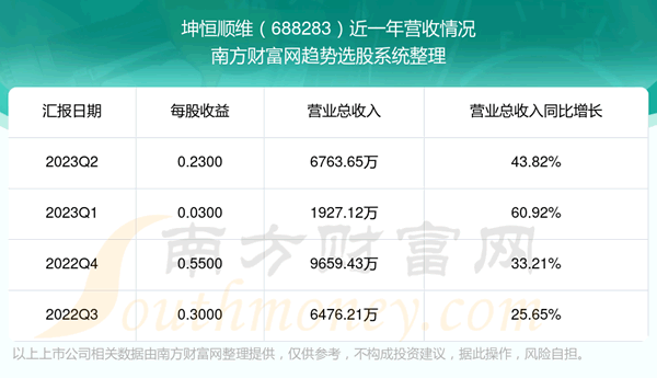 《坤恒顺维688283股票怎么样》