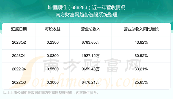 《坤恒顺维股票怎么样》