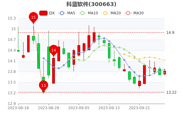 《科蓝软件9月28日成交额达6938.52万》