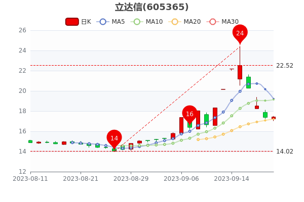 《立达信9月21日盘中报17.36元》
