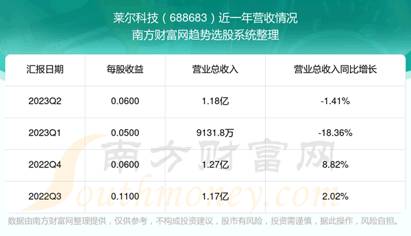 《莱尔科技688683股票走势怎么样》