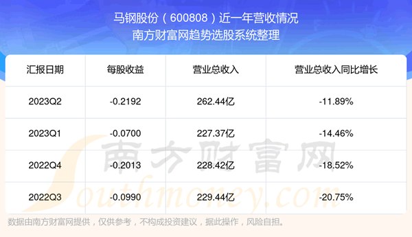 《马钢股份600808目前股票行情怎么样》