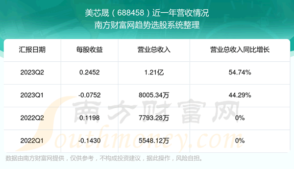 《美芯晟688458股票怎么样》