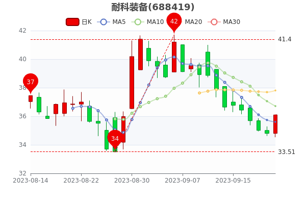 ���Ϳ�װ��9��22�ջ����ʴ�3.55%��