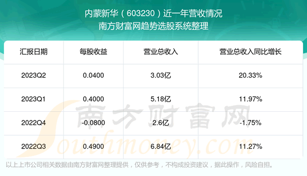 《内蒙新华股票怎么样》