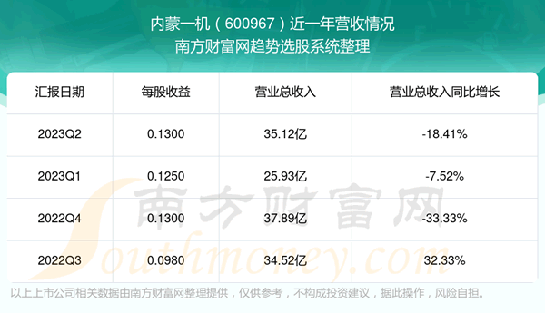 《内蒙一机股票营收怎么样》