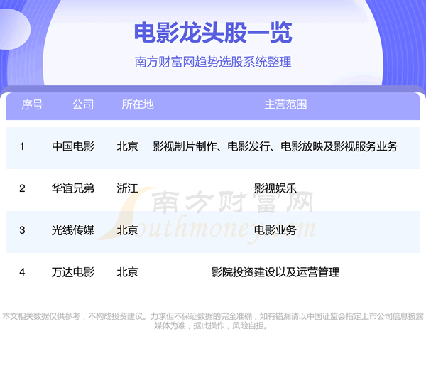 《盘点电影概念的4只龙头股9/22》