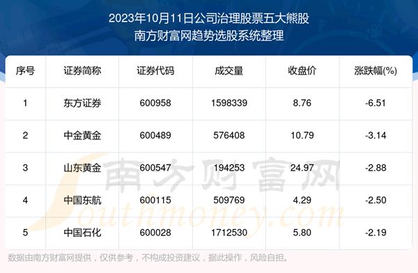 《【盘后整理】公司治理股票五大熊股一览》