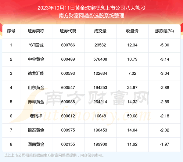 《【盘后整理】黄金珠宝概念上市公司八大熊股附股》