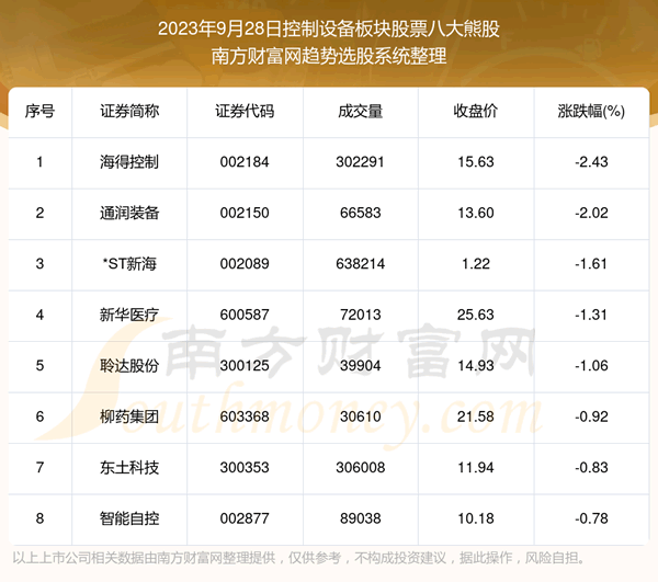 《【盘后整理】控制设备板块股票八大熊股一览》