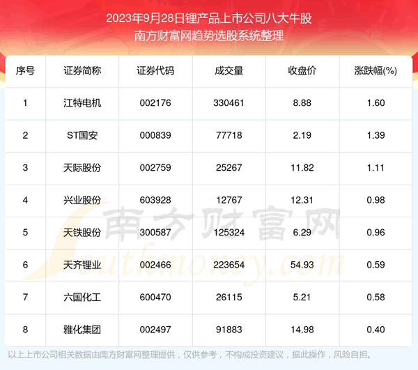 《【盘后整理】锂产品上市公司八大牛股名单》