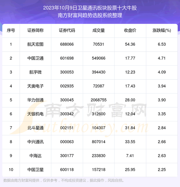 《【盘后整理】卫星通讯板块股票十大牛股附股》