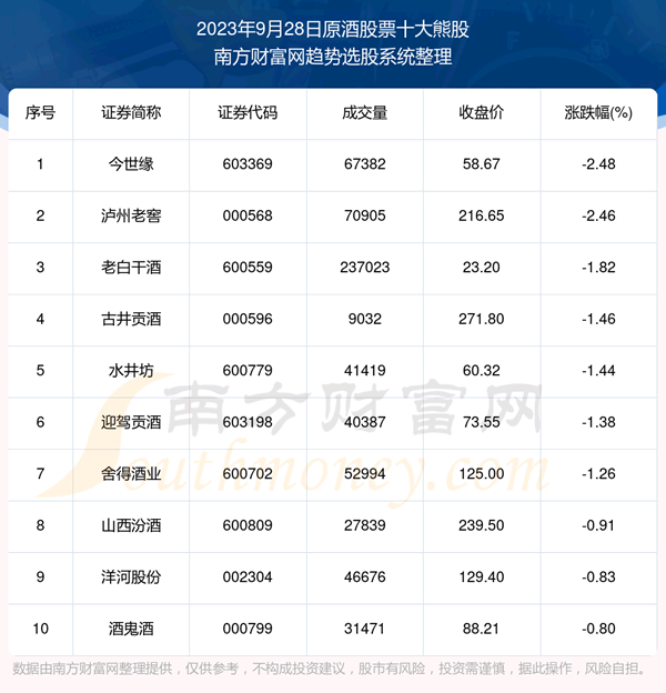 《【盘后整理】原酒股票十大熊股一览》
