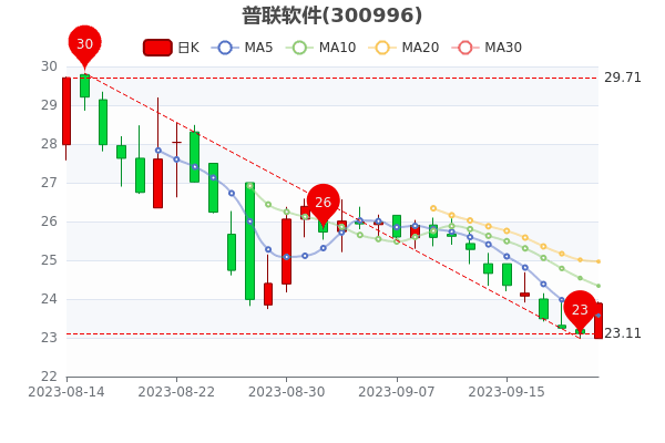 ����������9��22�չɼ۶���Ǯһ�ɡ�