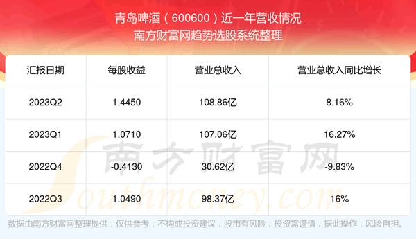 《青岛啤酒600600当前股票走势怎么样》